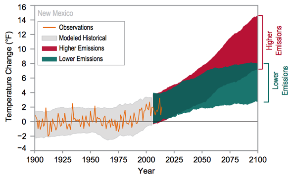 Global Warming:  How it affects New Mexico