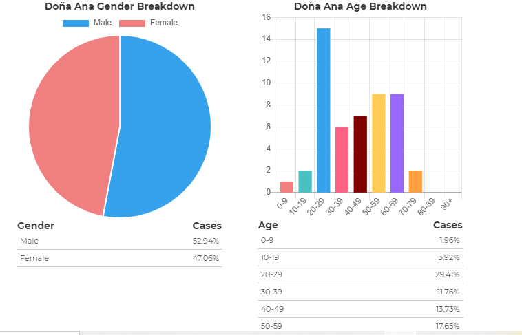 Majority+of+cases+in+Dona+Ana+county+are+aged+20-29.+Image+Courtesy+of+NMDOH.+