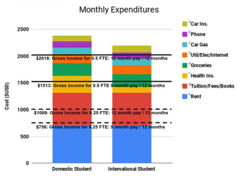 Graph shows average graduate-worker salary falls below US poverty threshold.